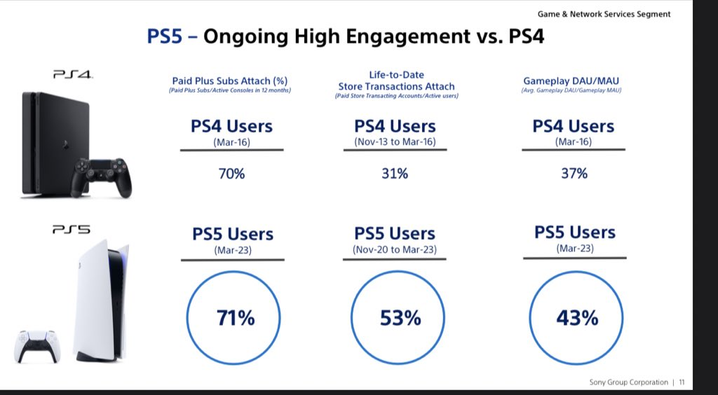 PlayStation e a gestão Jim Ryan - ilustrar as métricas de engajamento do PS5