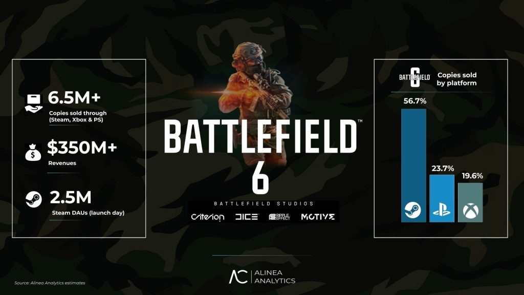 vendas Battlefield 6